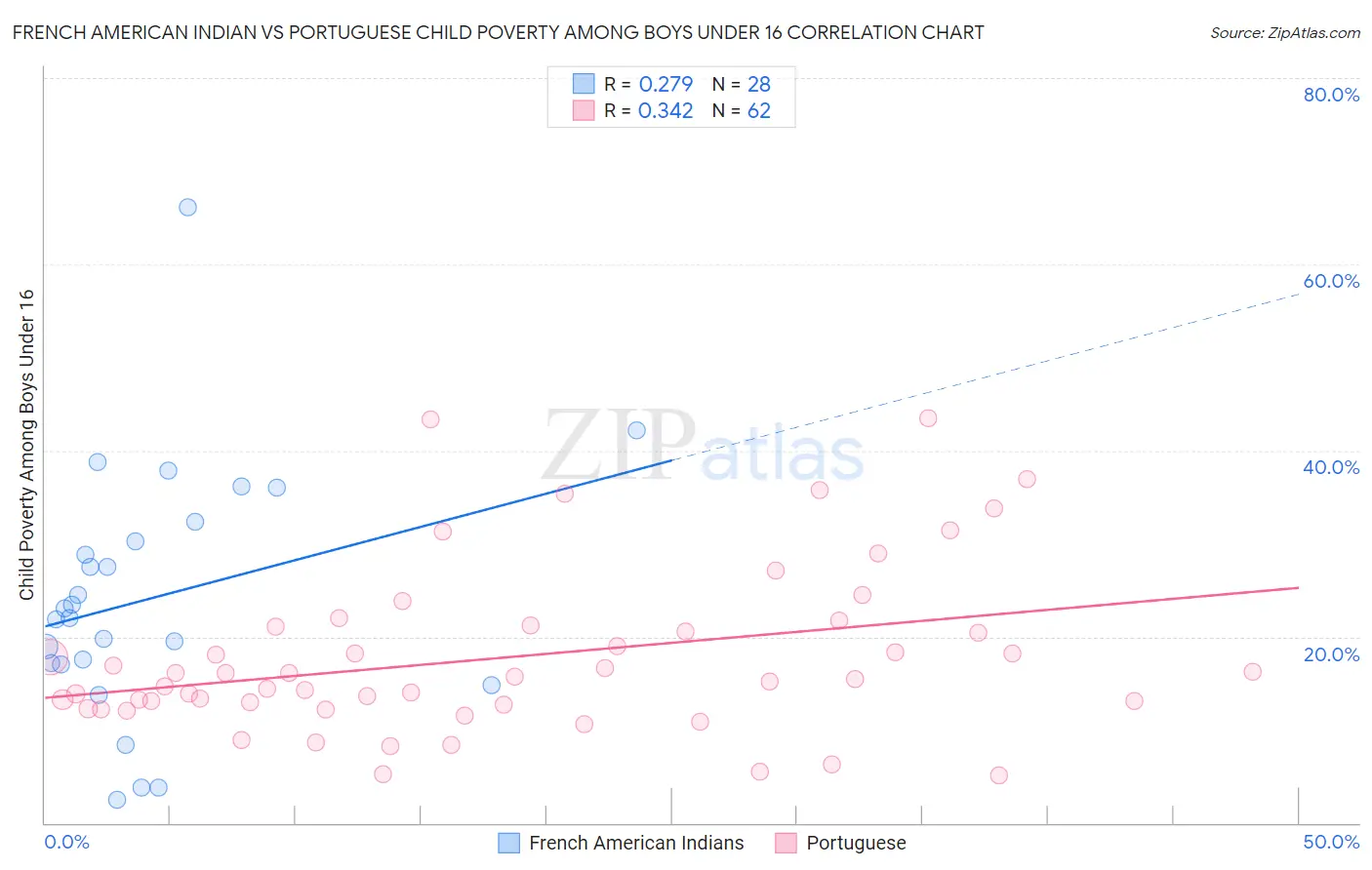 French American Indian vs Portuguese Child Poverty Among Boys Under 16