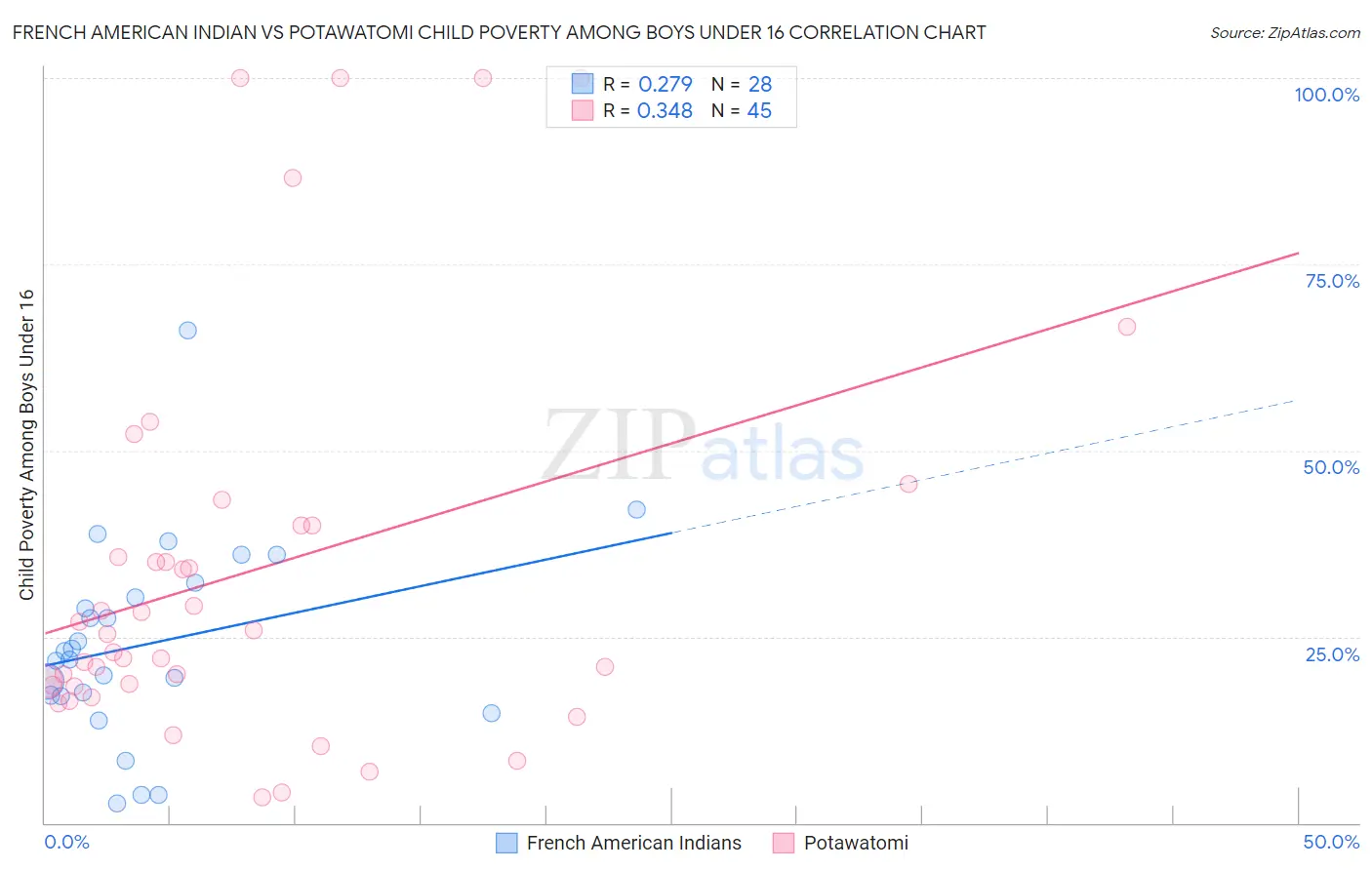 French American Indian vs Potawatomi Child Poverty Among Boys Under 16