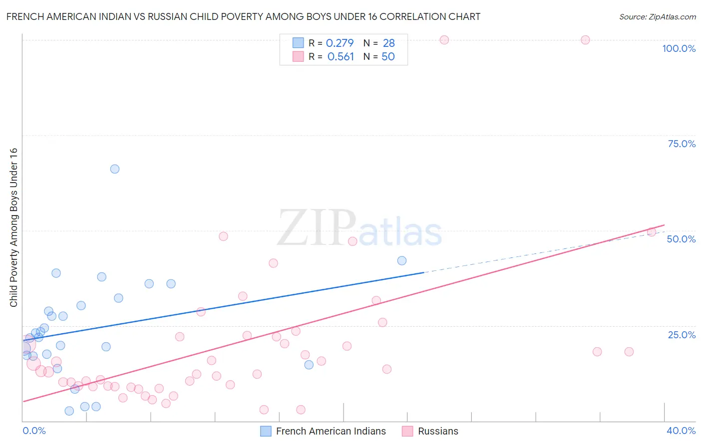 French American Indian vs Russian Child Poverty Among Boys Under 16