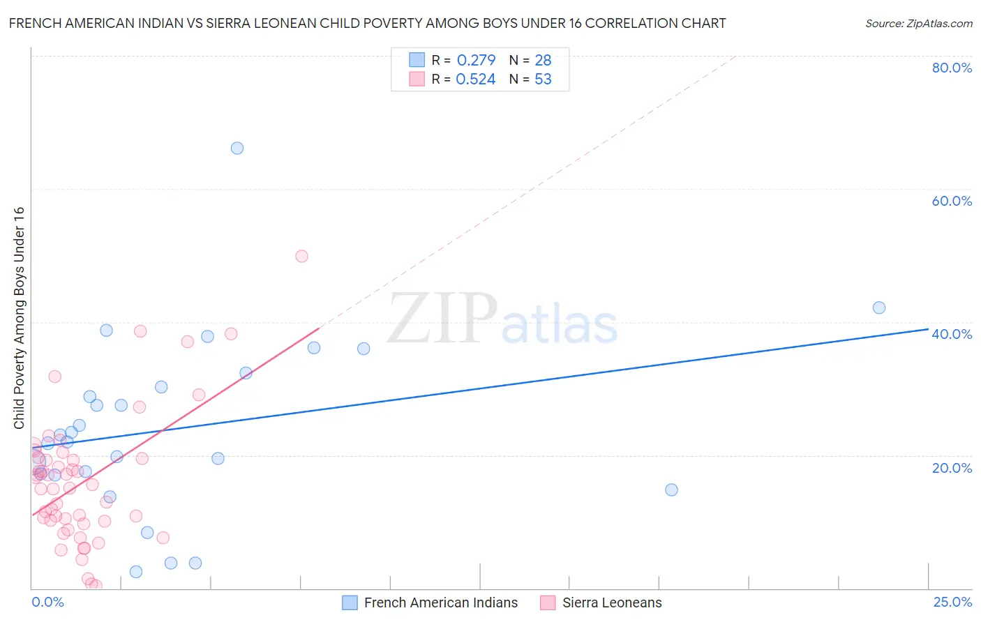 French American Indian vs Sierra Leonean Child Poverty Among Boys Under 16