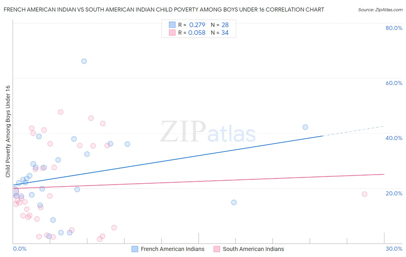French American Indian vs South American Indian Child Poverty Among Boys Under 16