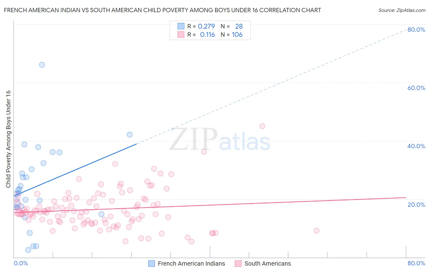 French American Indian vs South American Child Poverty Among Boys Under 16