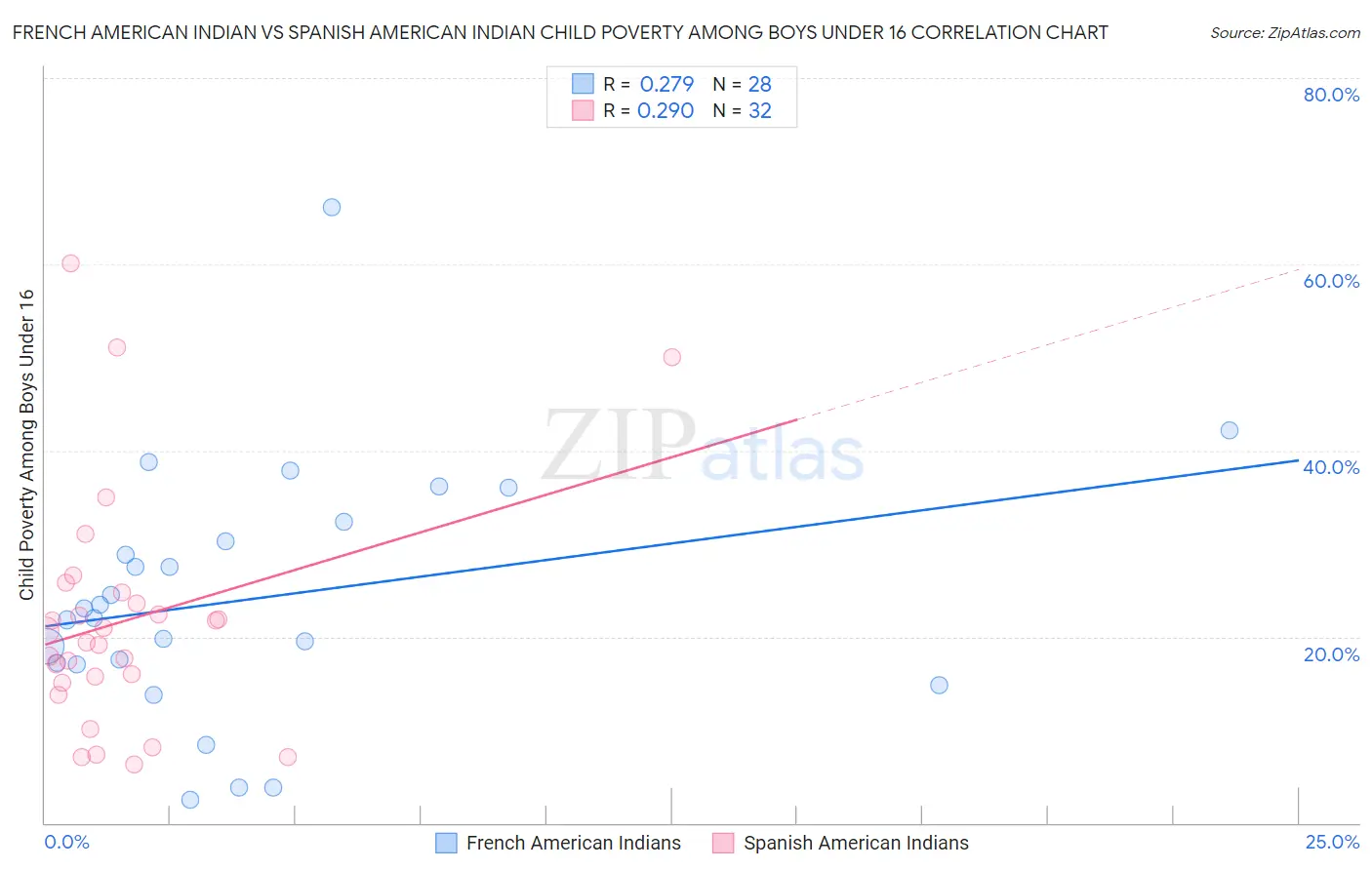 French American Indian vs Spanish American Indian Child Poverty Among Boys Under 16