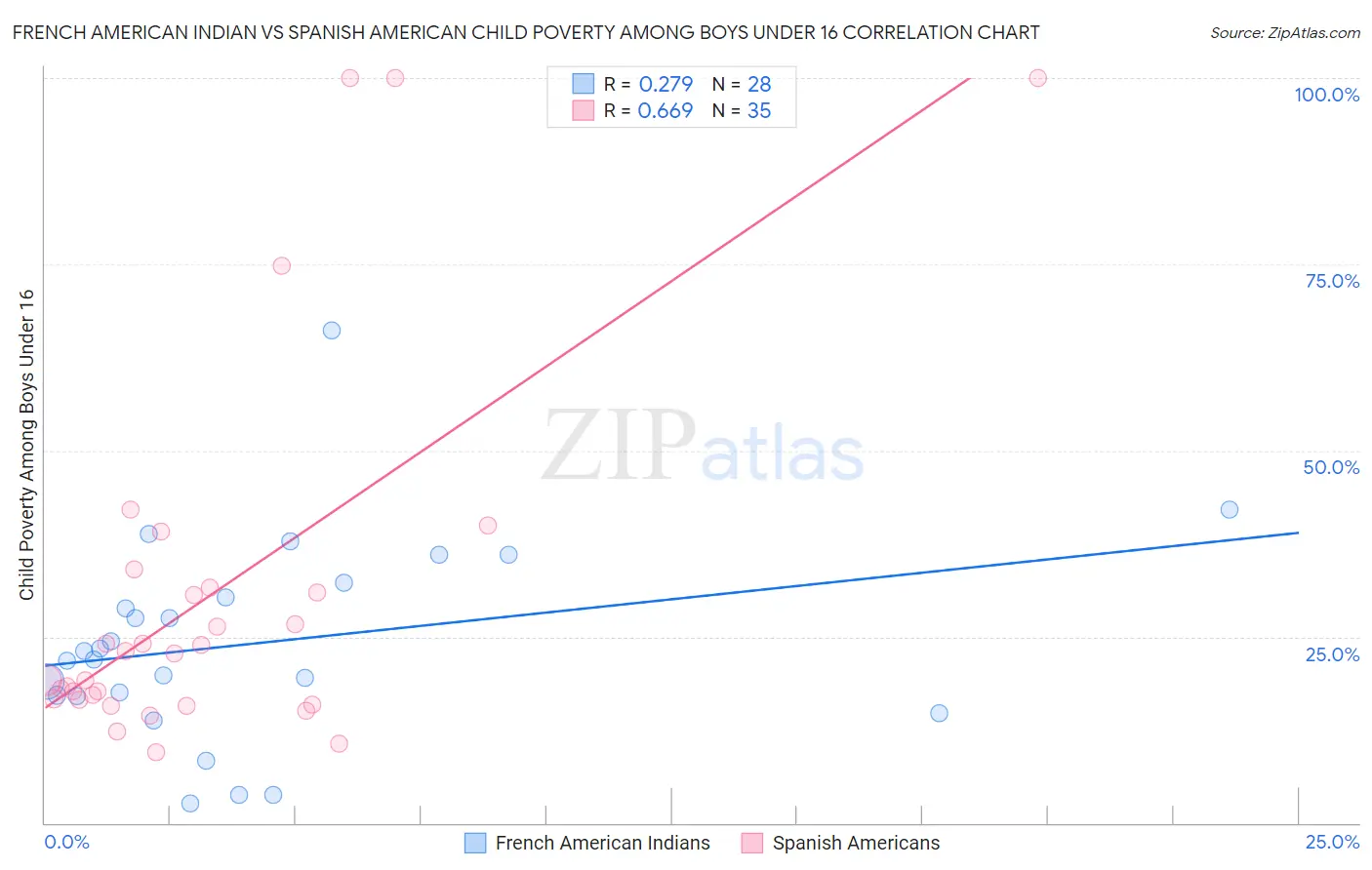 French American Indian vs Spanish American Child Poverty Among Boys Under 16