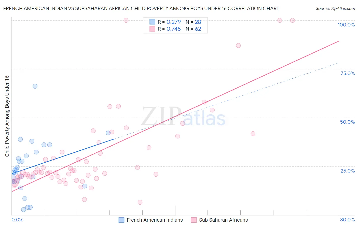 French American Indian vs Subsaharan African Child Poverty Among Boys Under 16