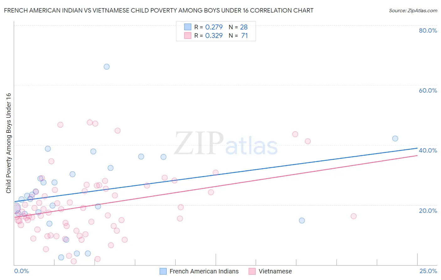 French American Indian vs Vietnamese Child Poverty Among Boys Under 16