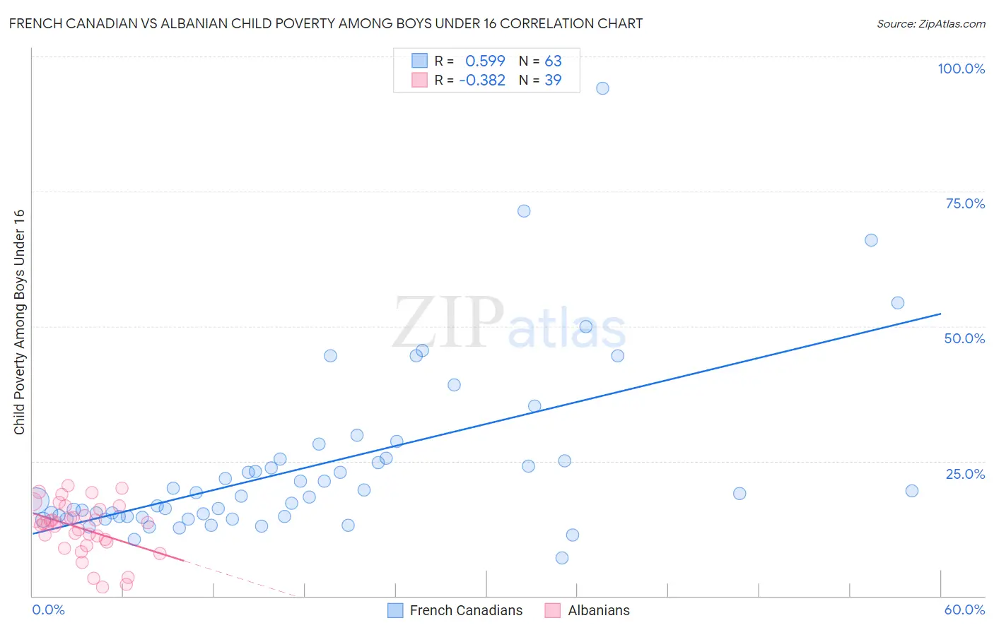 French Canadian vs Albanian Child Poverty Among Boys Under 16