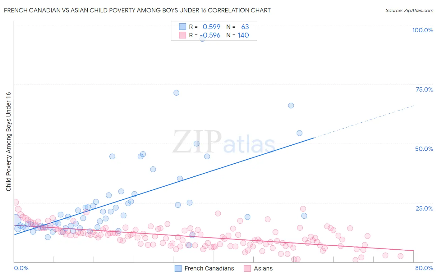 French Canadian vs Asian Child Poverty Among Boys Under 16