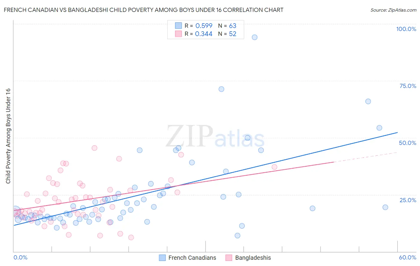 French Canadian vs Bangladeshi Child Poverty Among Boys Under 16