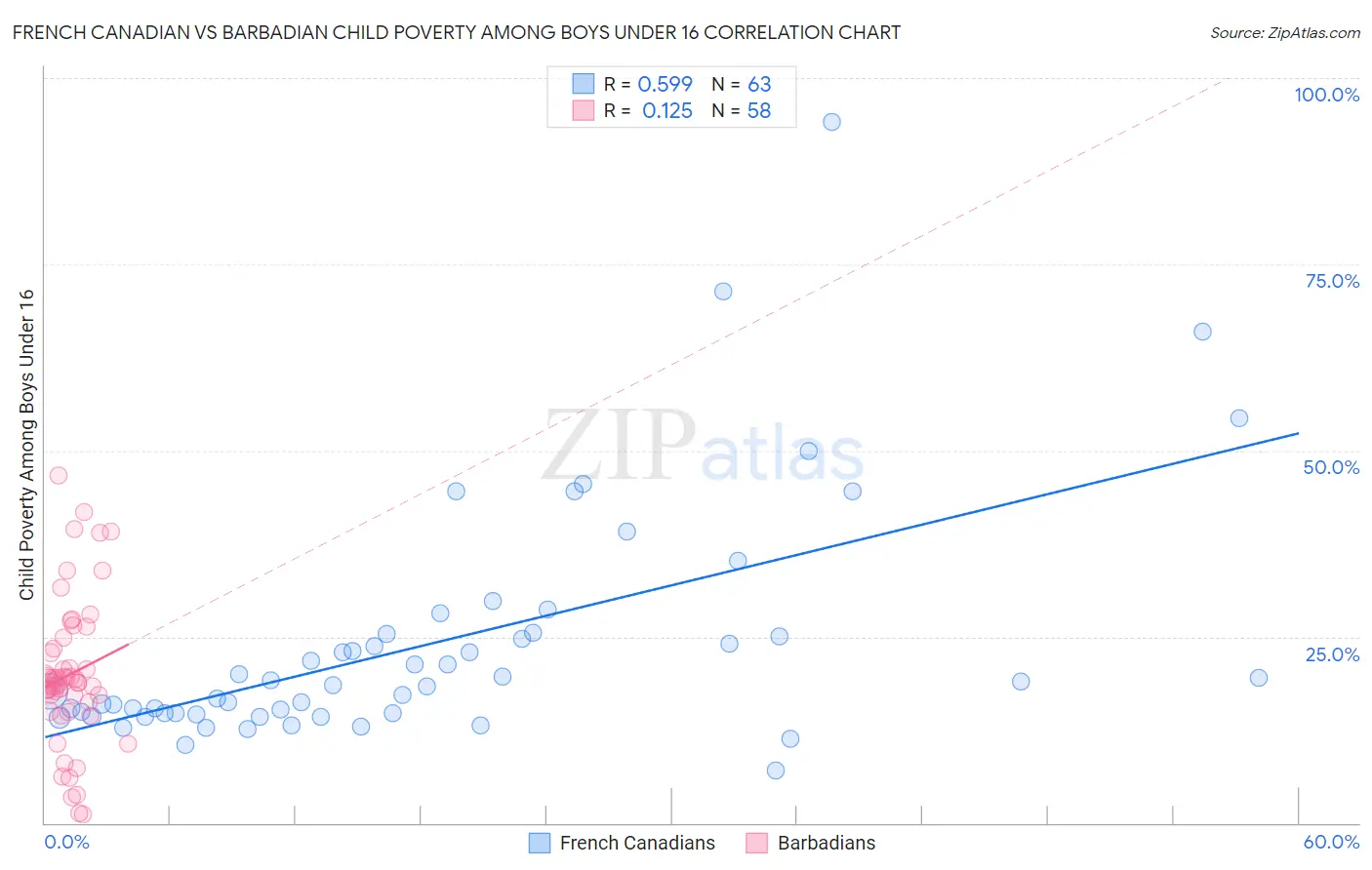 French Canadian vs Barbadian Child Poverty Among Boys Under 16