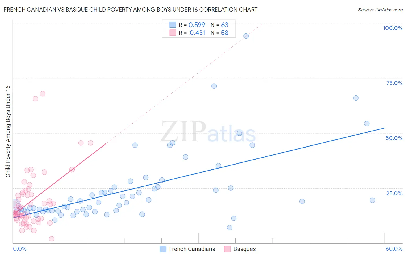 French Canadian vs Basque Child Poverty Among Boys Under 16