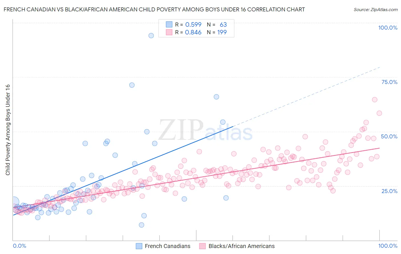 French Canadian vs Black/African American Child Poverty Among Boys Under 16