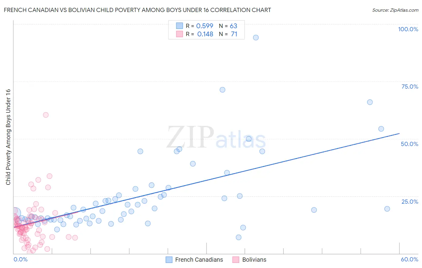 French Canadian vs Bolivian Child Poverty Among Boys Under 16