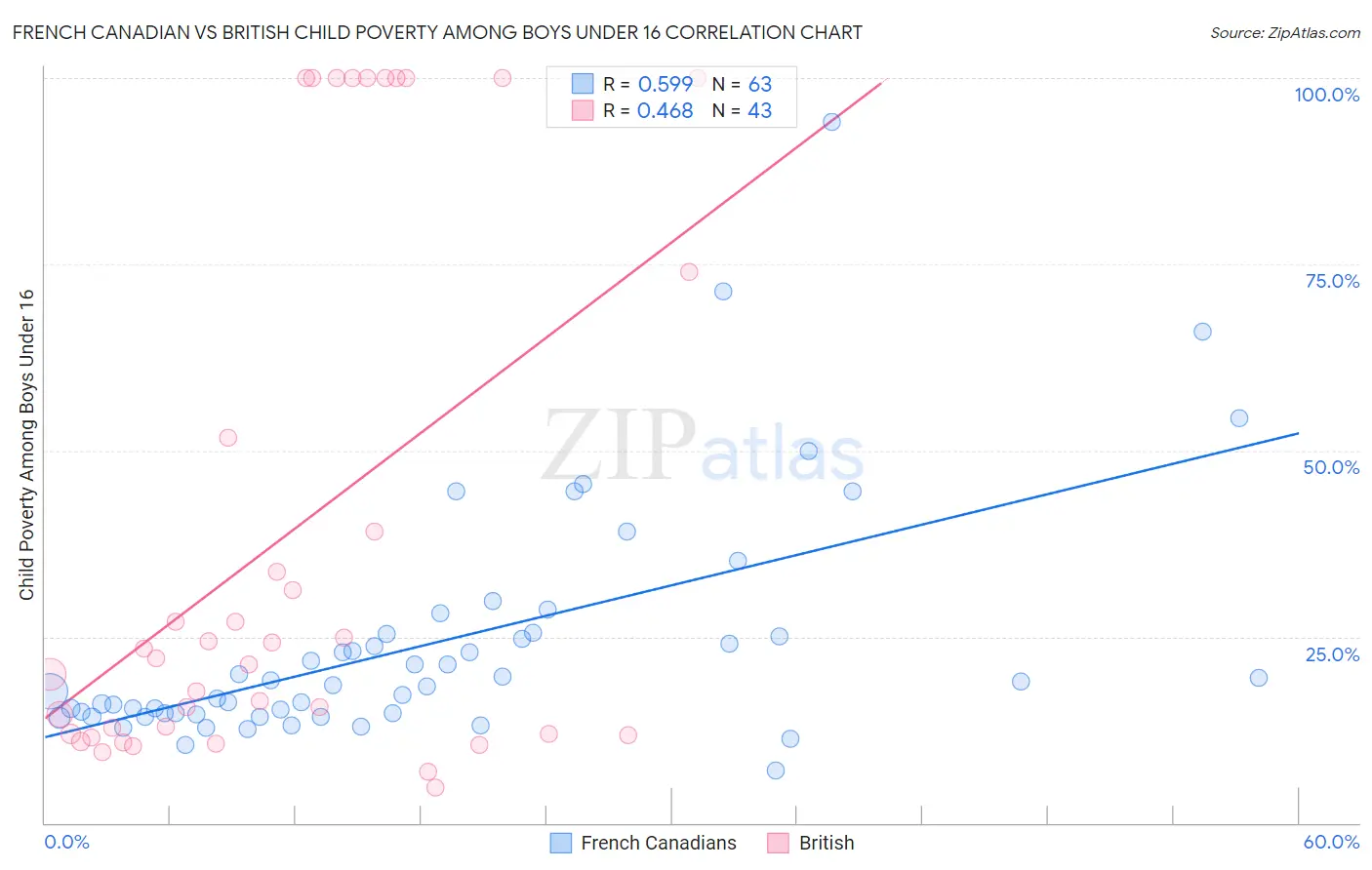 French Canadian vs British Child Poverty Among Boys Under 16