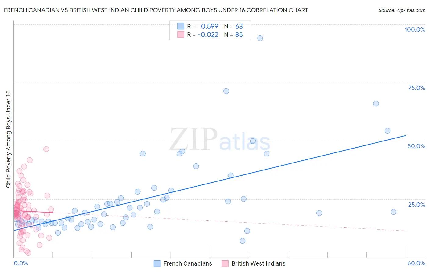 French Canadian vs British West Indian Child Poverty Among Boys Under 16