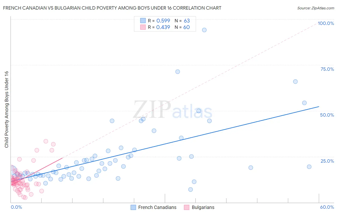 French Canadian vs Bulgarian Child Poverty Among Boys Under 16