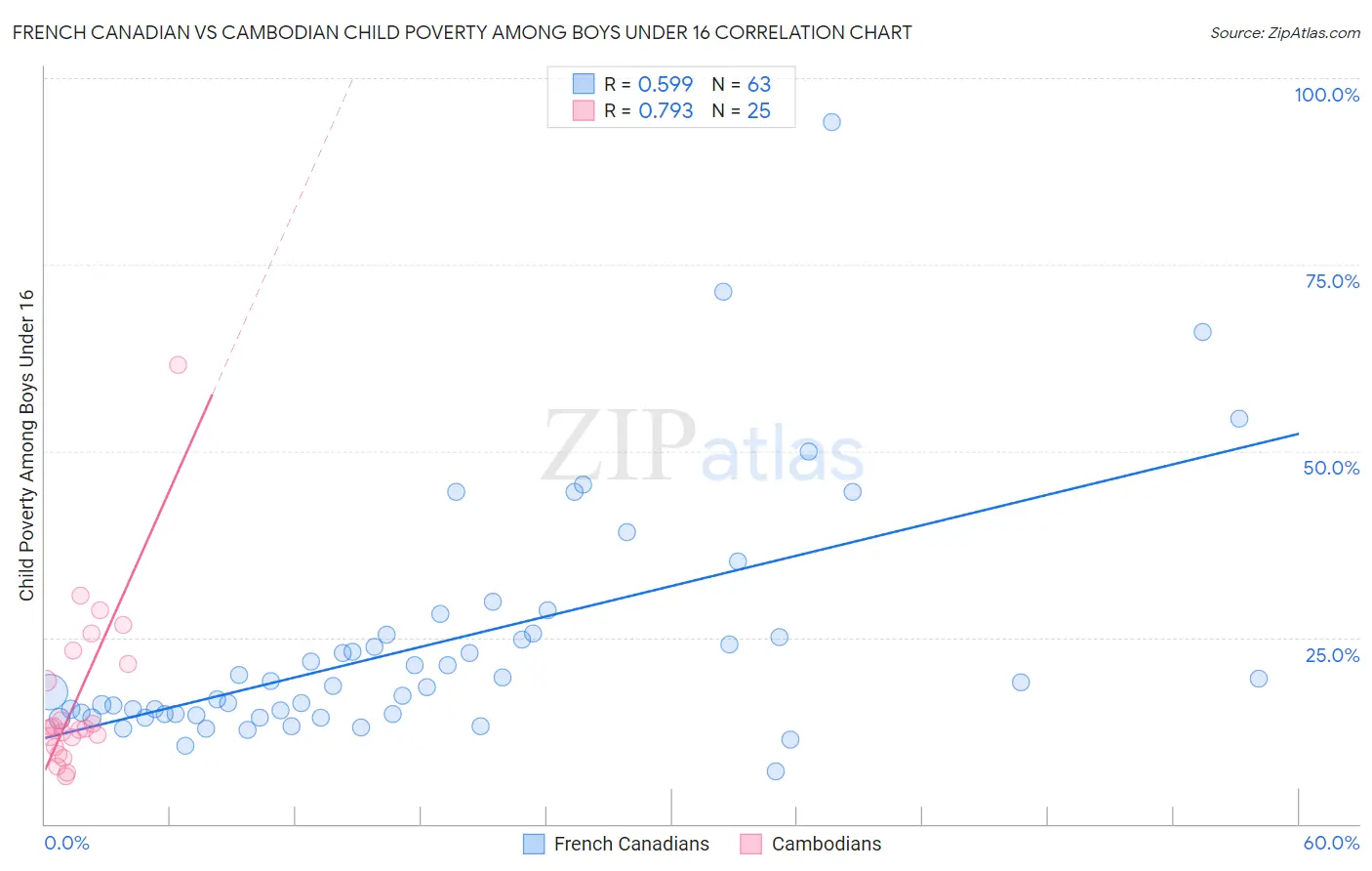 French Canadian vs Cambodian Child Poverty Among Boys Under 16