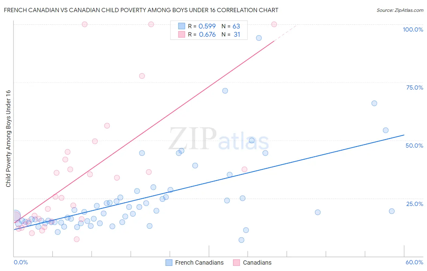 French Canadian vs Canadian Child Poverty Among Boys Under 16