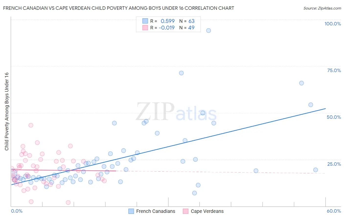 French Canadian vs Cape Verdean Child Poverty Among Boys Under 16