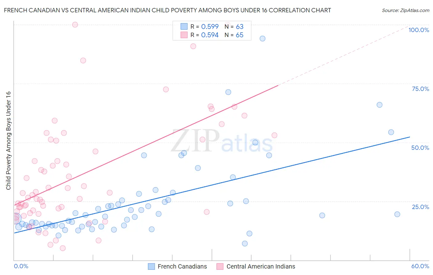 French Canadian vs Central American Indian Child Poverty Among Boys Under 16