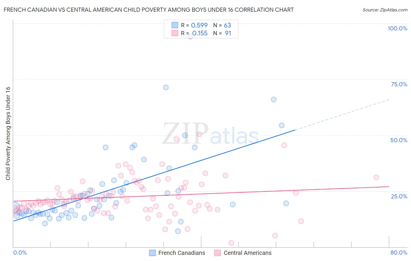 French Canadian vs Central American Child Poverty Among Boys Under 16