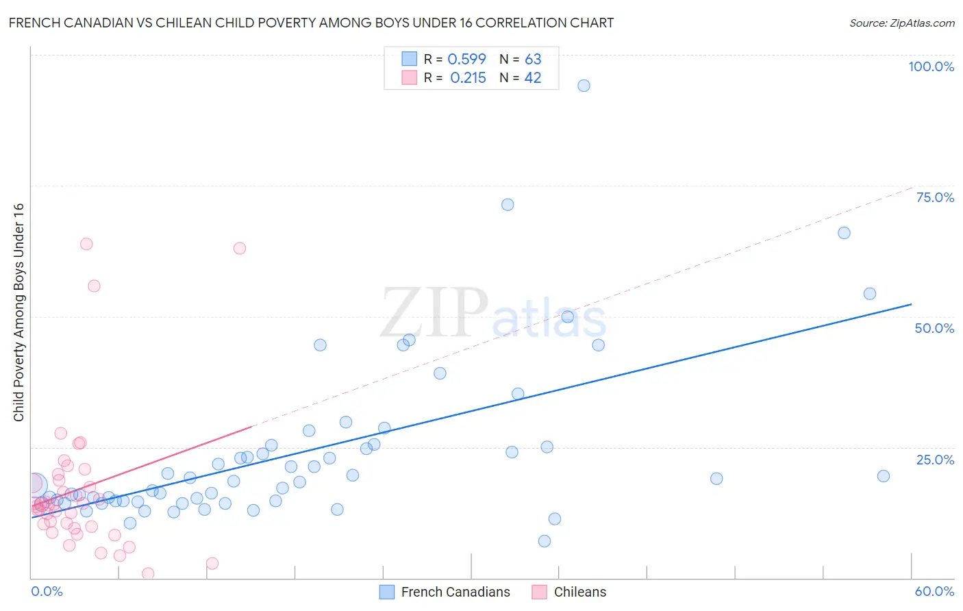 French Canadian vs Chilean Child Poverty Among Boys Under 16