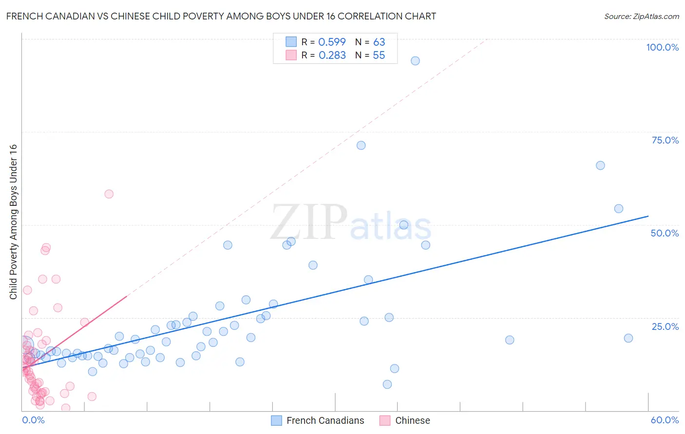 French Canadian vs Chinese Child Poverty Among Boys Under 16