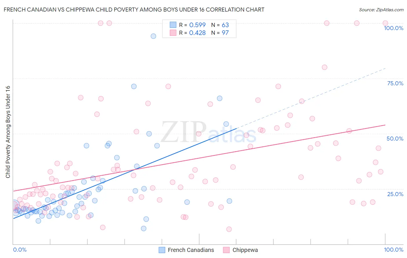 French Canadian vs Chippewa Child Poverty Among Boys Under 16