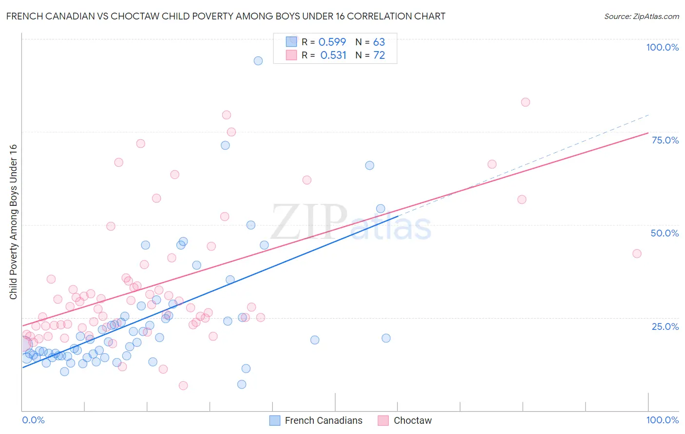 French Canadian vs Choctaw Child Poverty Among Boys Under 16