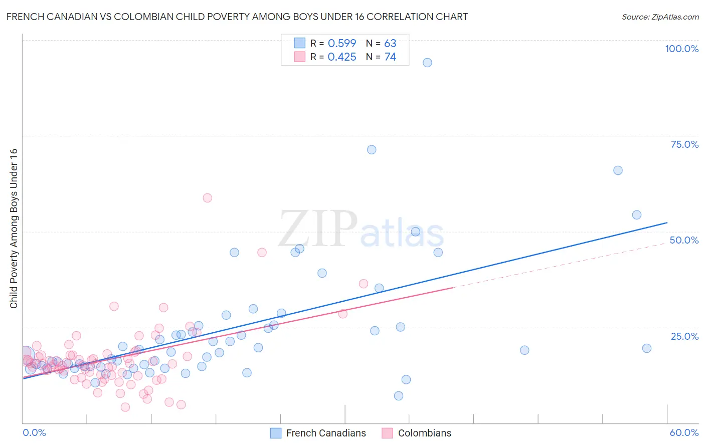 French Canadian vs Colombian Child Poverty Among Boys Under 16