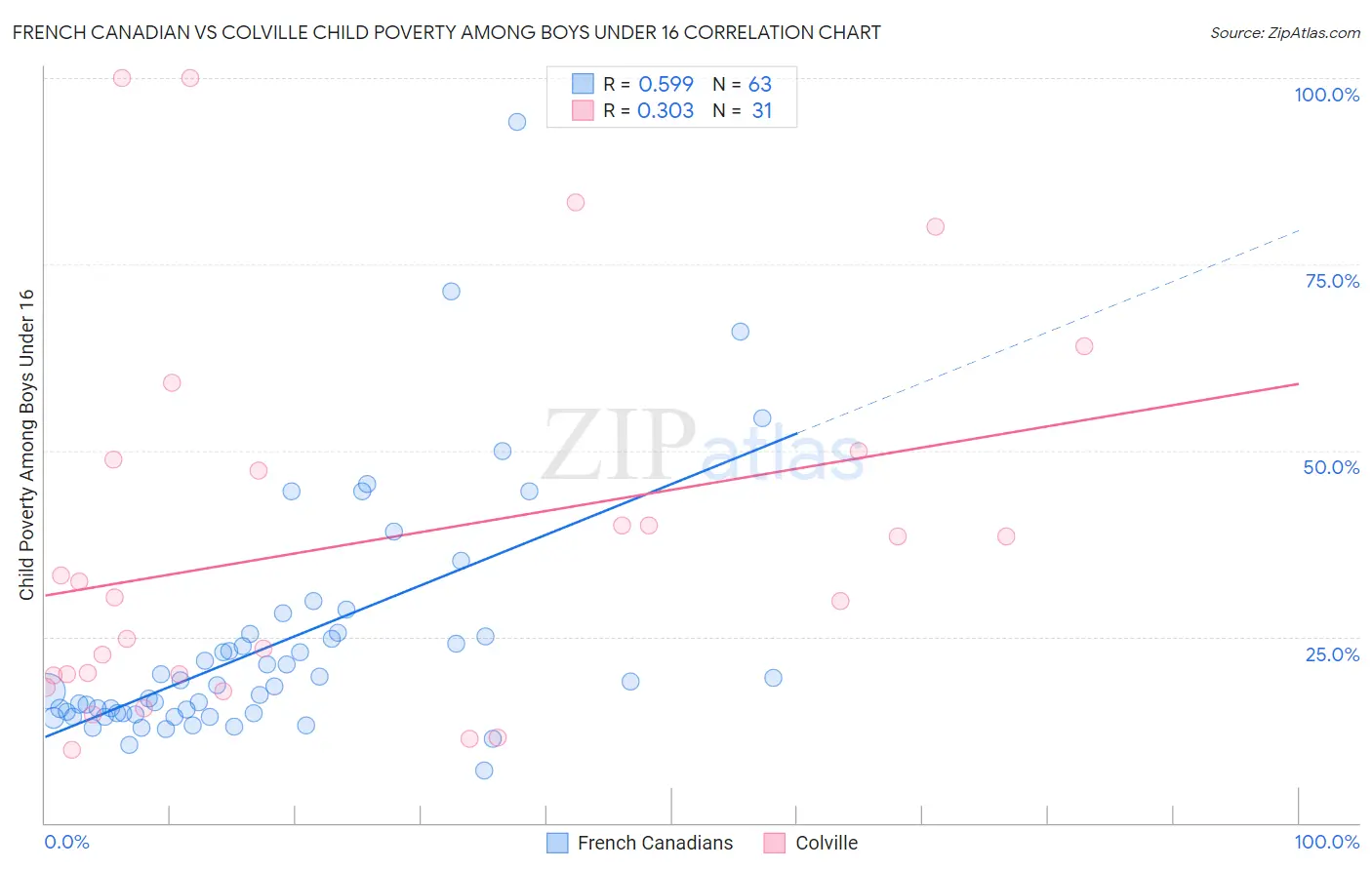 French Canadian vs Colville Child Poverty Among Boys Under 16