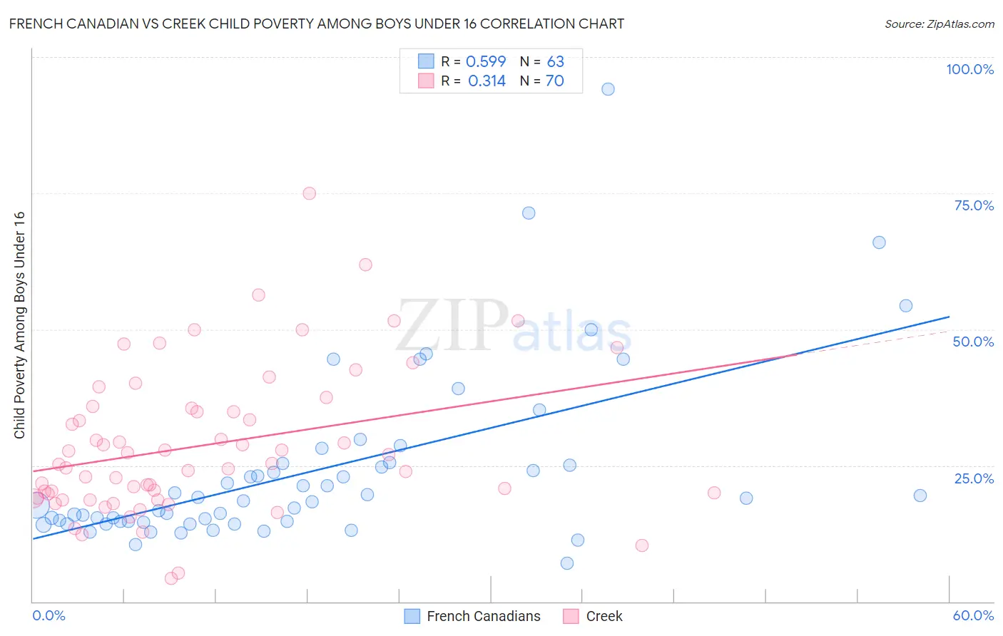 French Canadian vs Creek Child Poverty Among Boys Under 16