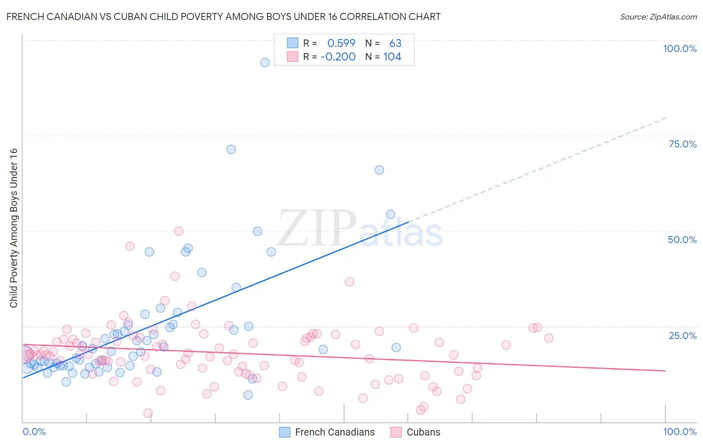 French Canadian vs Cuban Child Poverty Among Boys Under 16