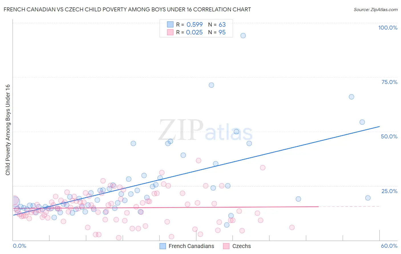 French Canadian vs Czech Child Poverty Among Boys Under 16