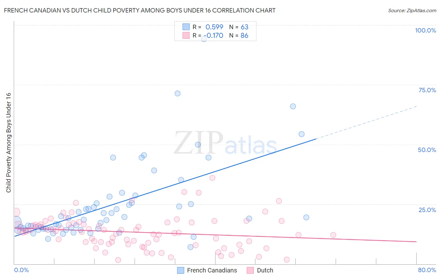 French Canadian vs Dutch Child Poverty Among Boys Under 16