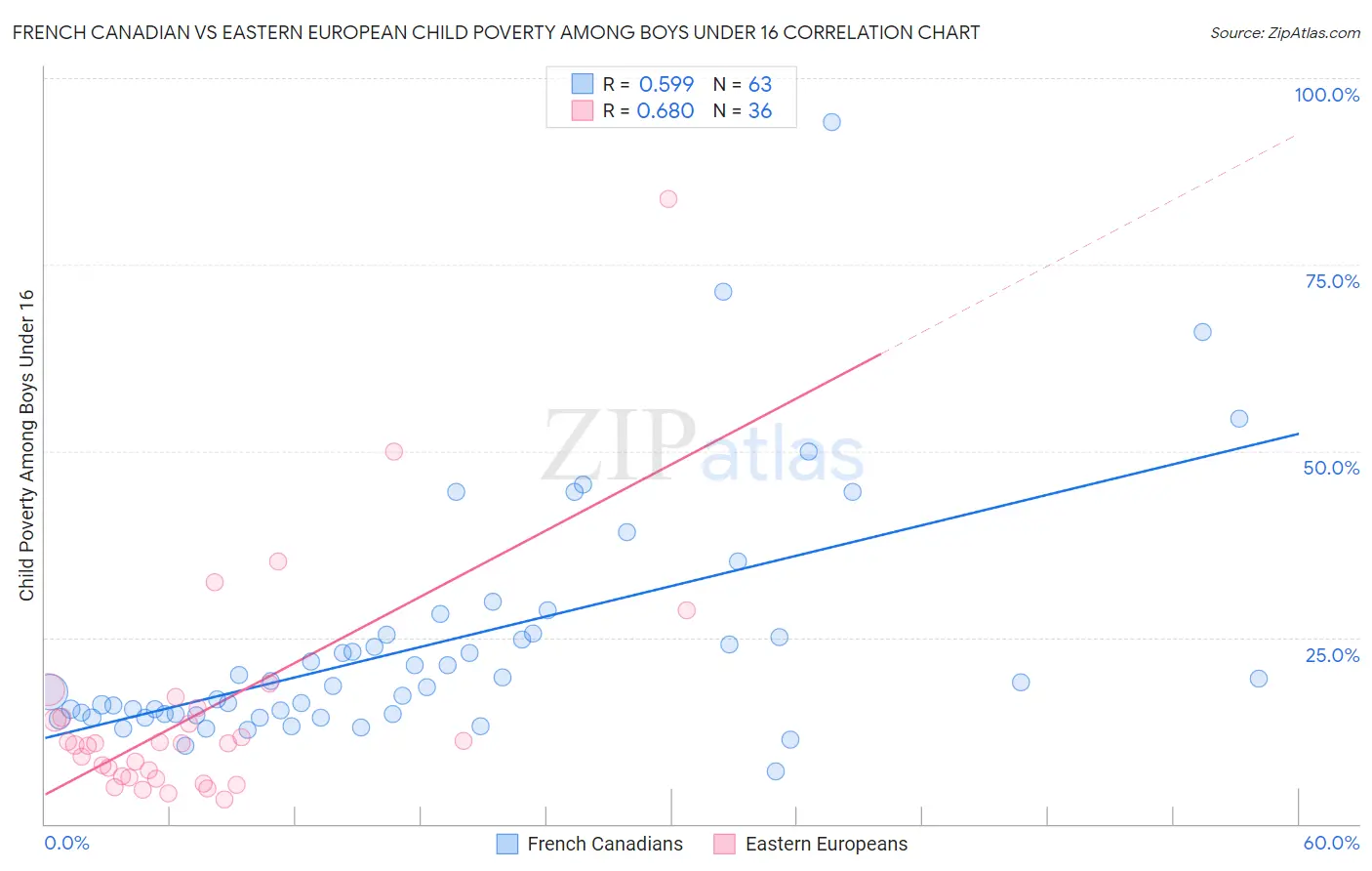 French Canadian vs Eastern European Child Poverty Among Boys Under 16