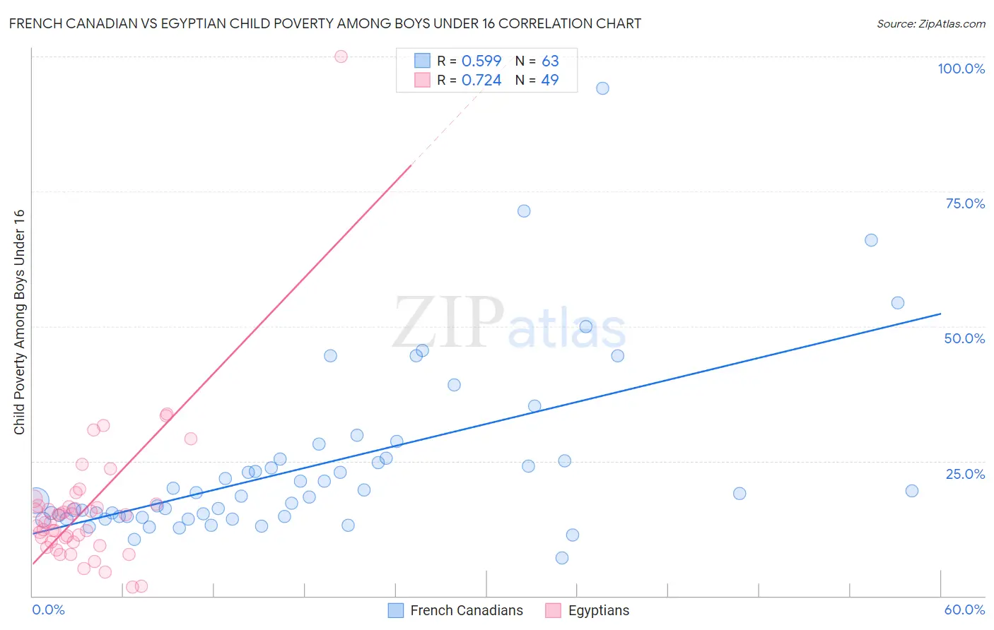 French Canadian vs Egyptian Child Poverty Among Boys Under 16