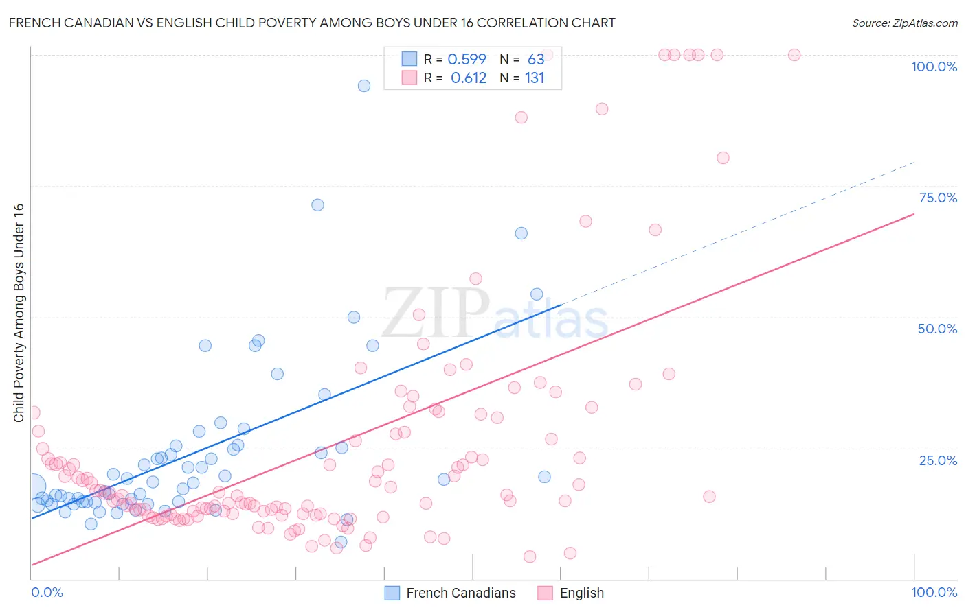 French Canadian vs English Child Poverty Among Boys Under 16