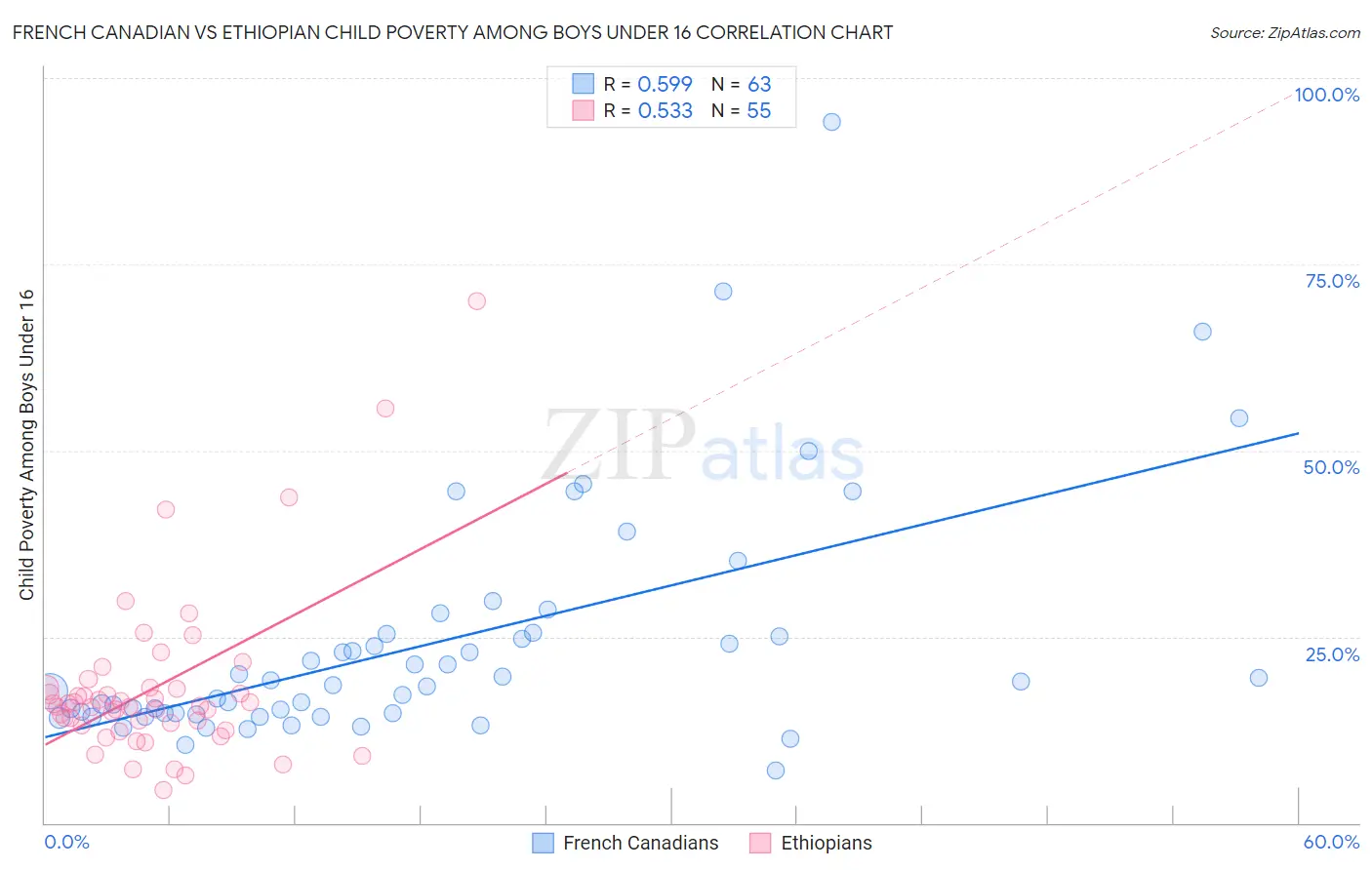 French Canadian vs Ethiopian Child Poverty Among Boys Under 16