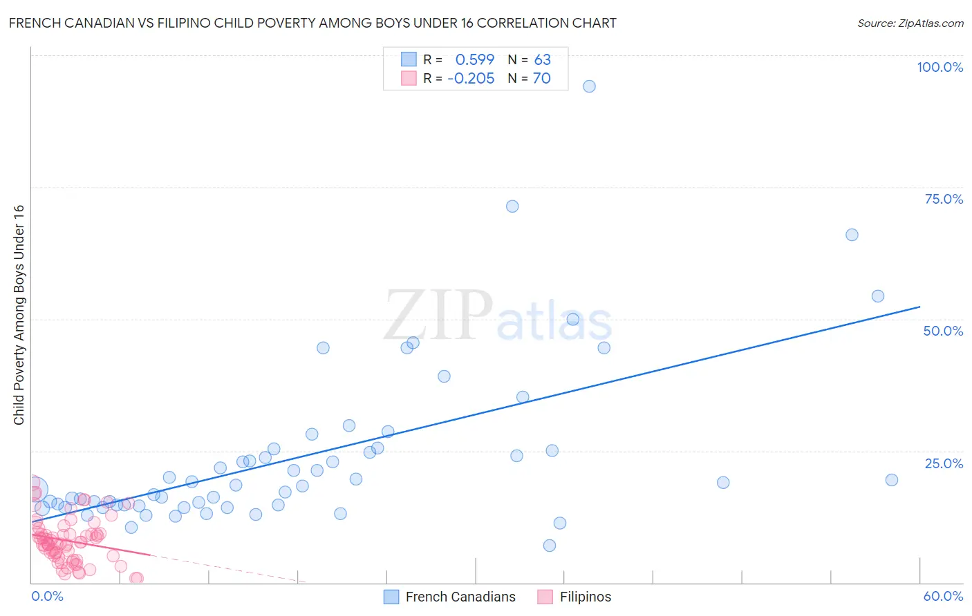 French Canadian vs Filipino Child Poverty Among Boys Under 16