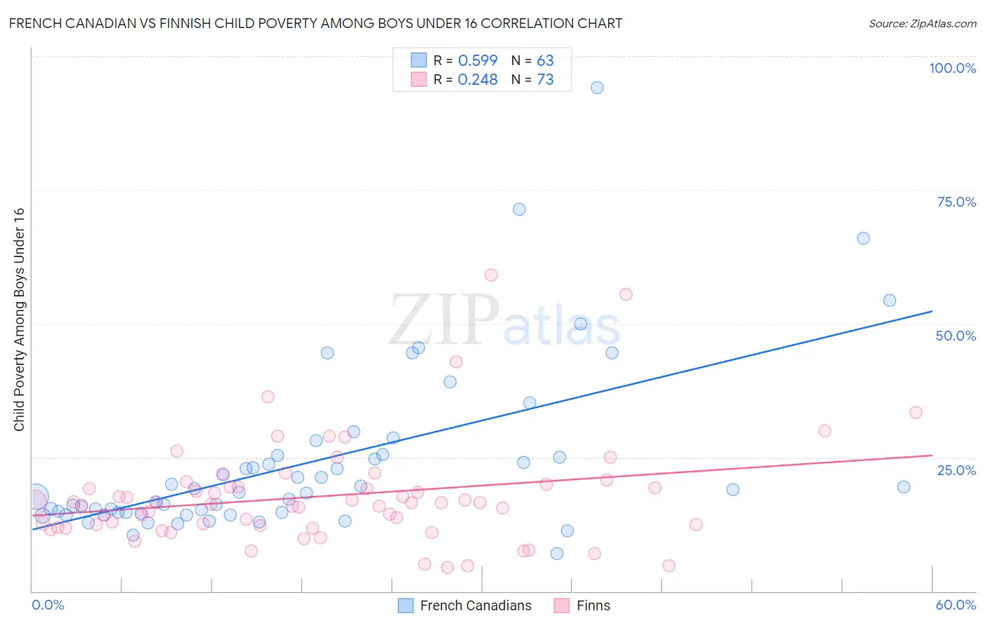 French Canadian vs Finnish Child Poverty Among Boys Under 16