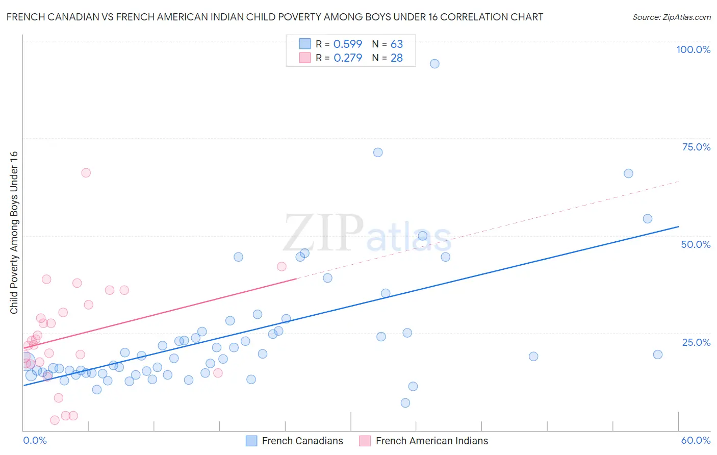 French Canadian vs French American Indian Child Poverty Among Boys Under 16