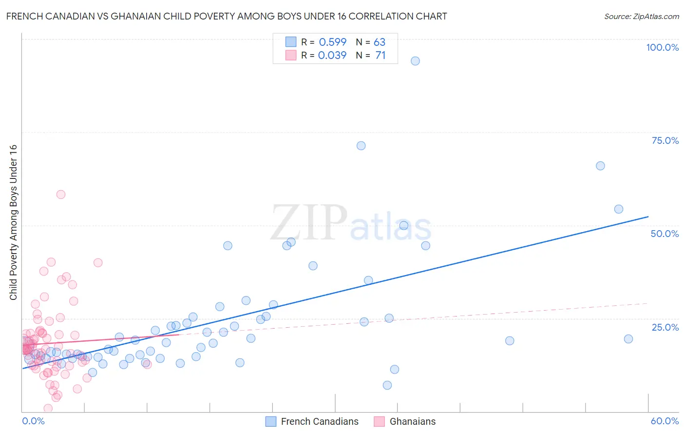 French Canadian vs Ghanaian Child Poverty Among Boys Under 16
