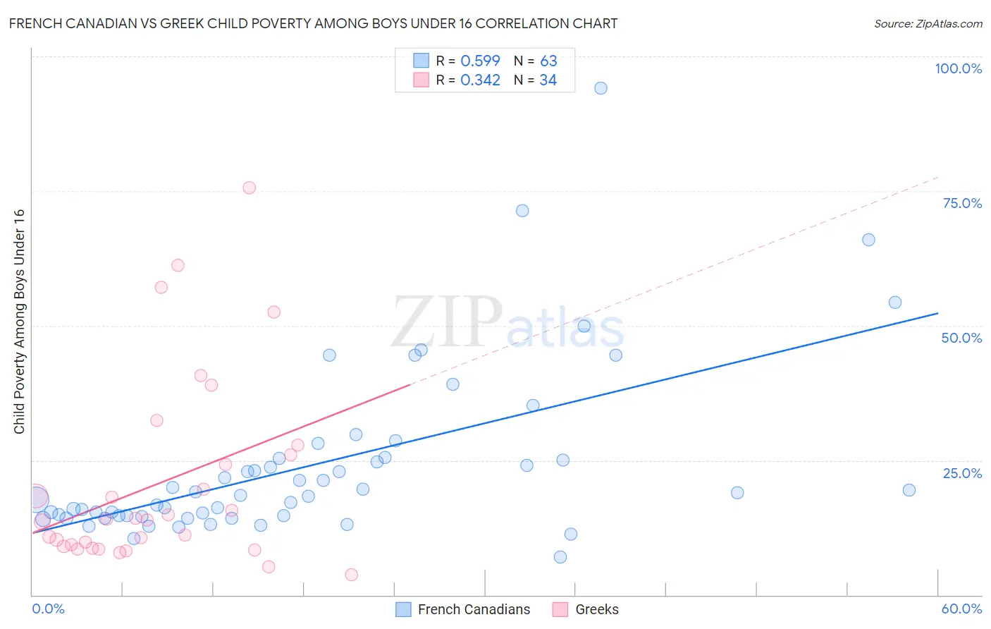 French Canadian vs Greek Child Poverty Among Boys Under 16