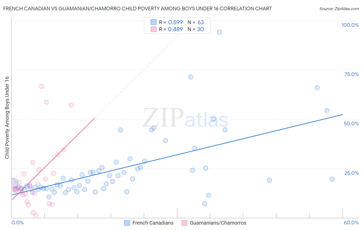 French Canadian vs Guamanian/Chamorro Child Poverty Among Boys Under 16