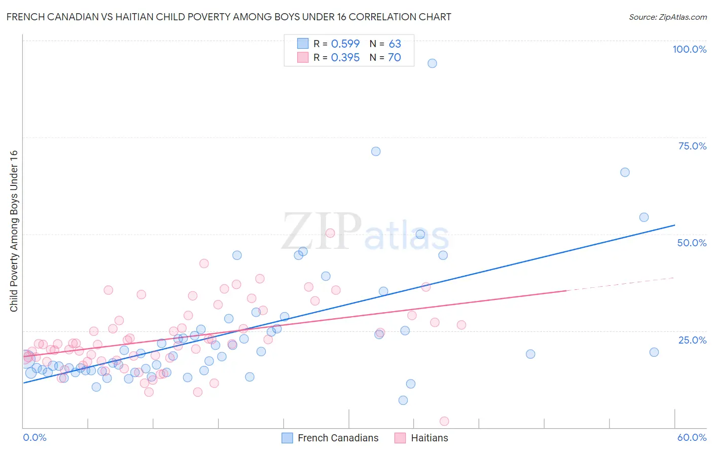 French Canadian vs Haitian Child Poverty Among Boys Under 16