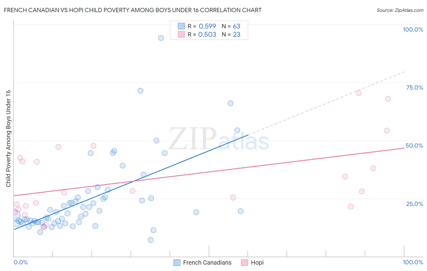 French Canadian vs Hopi Child Poverty Among Boys Under 16