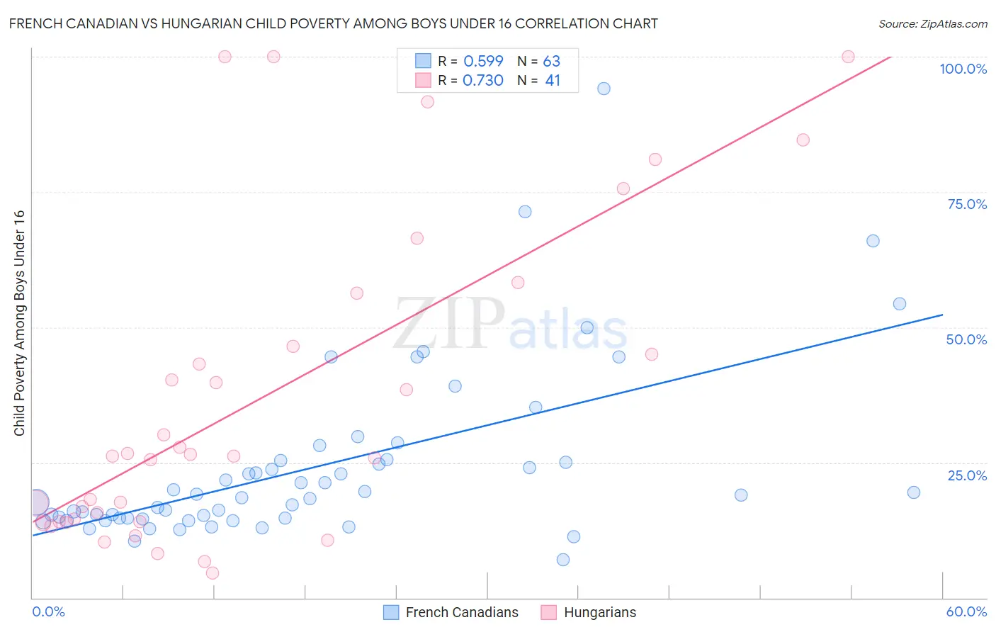 French Canadian vs Hungarian Child Poverty Among Boys Under 16