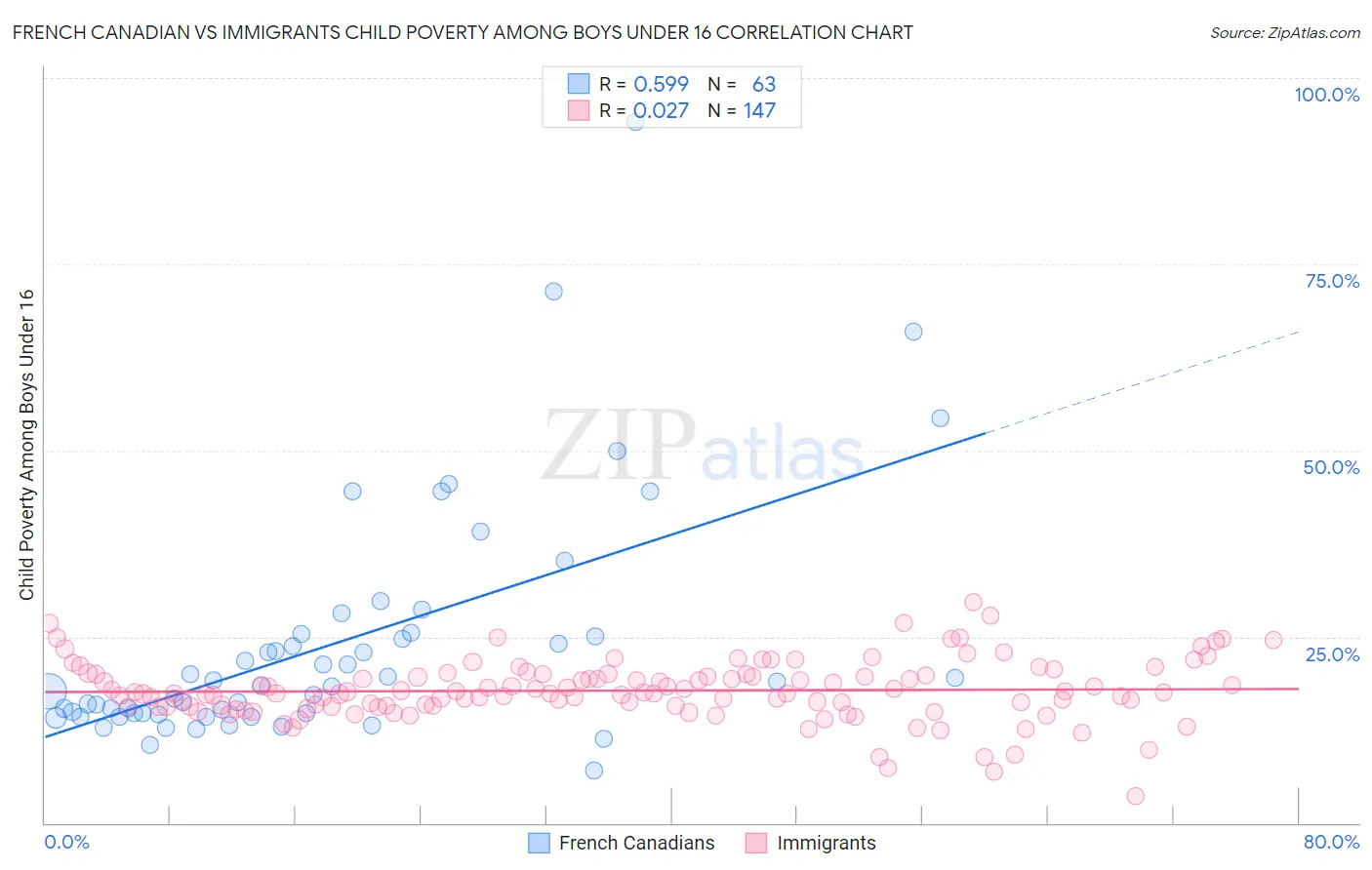 French Canadian vs Immigrants Child Poverty Among Boys Under 16