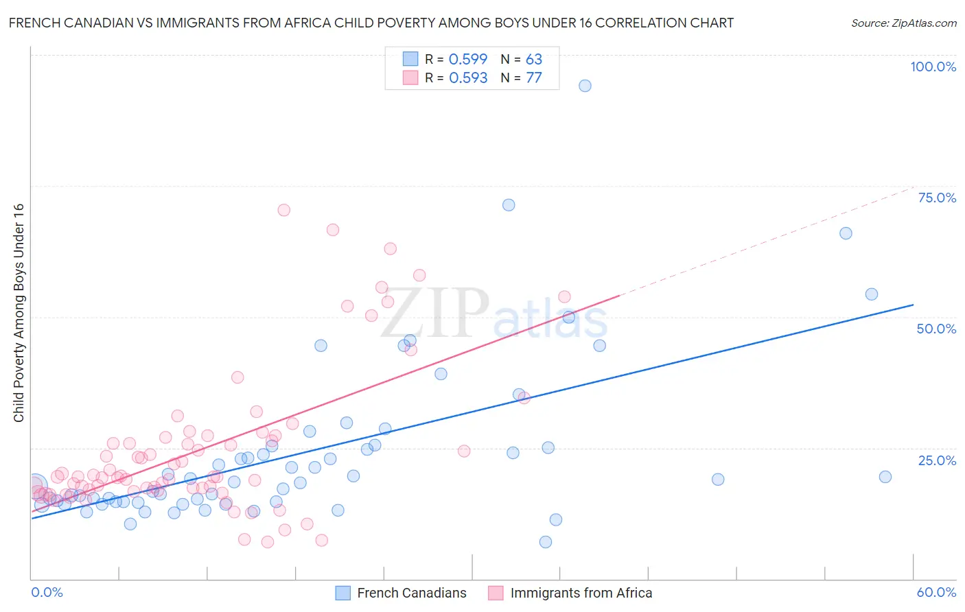 French Canadian vs Immigrants from Africa Child Poverty Among Boys Under 16